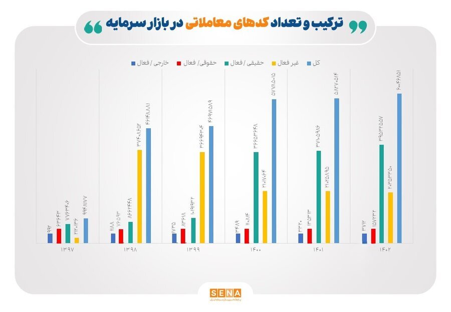 رشد ۴۱۳ درصدی سهامداران فعال بورس در ۶ سال گذشته