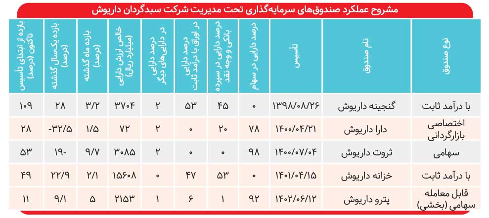 بازدهی ۲۸ درصدی گنجینه داریوش