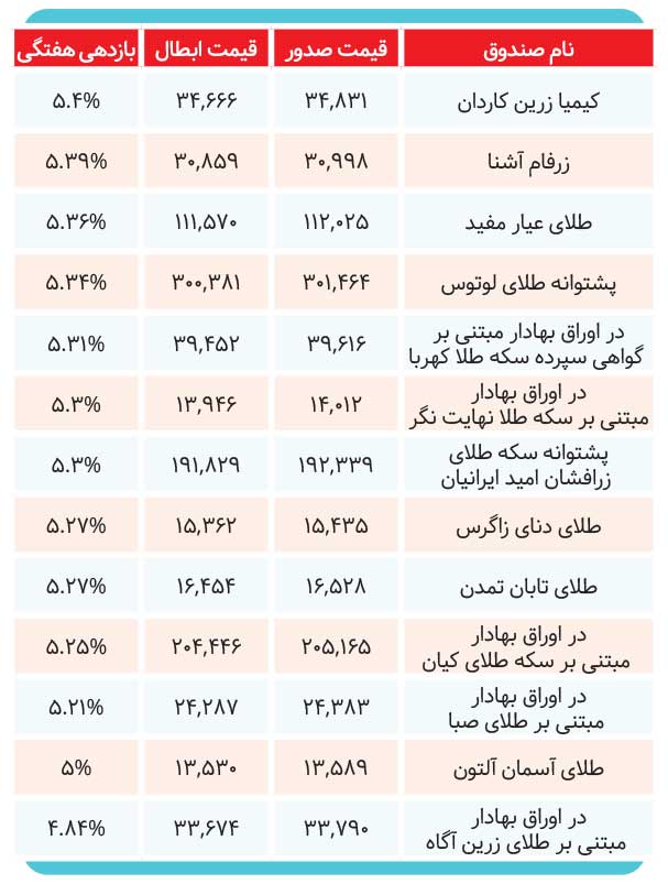 پربازدهترین صندوقهای طلا را بشناسید