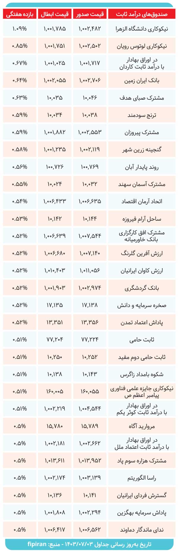 بررسی بازدهی صندوق‌ها در هفته‌ای که گذشت