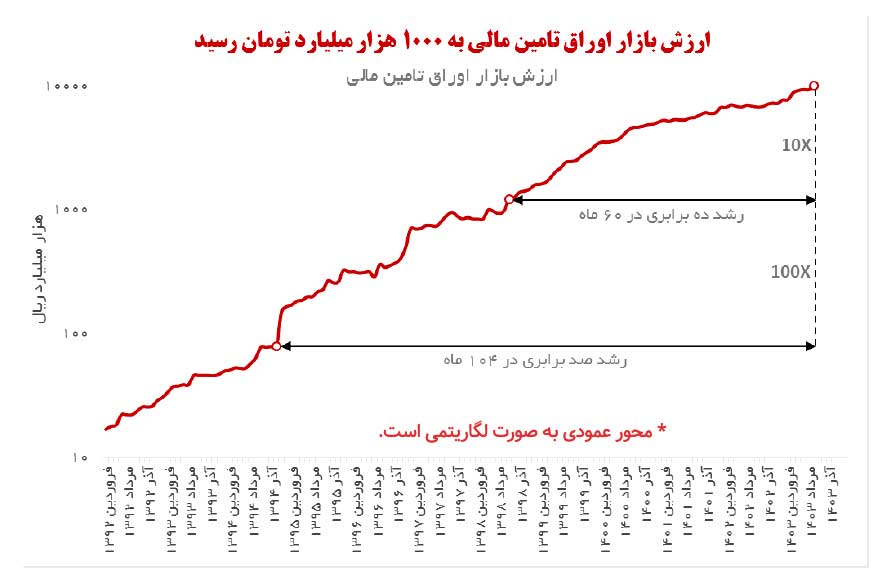 مروری بر روند بلندمدت بازار اوراق تأمین مالی