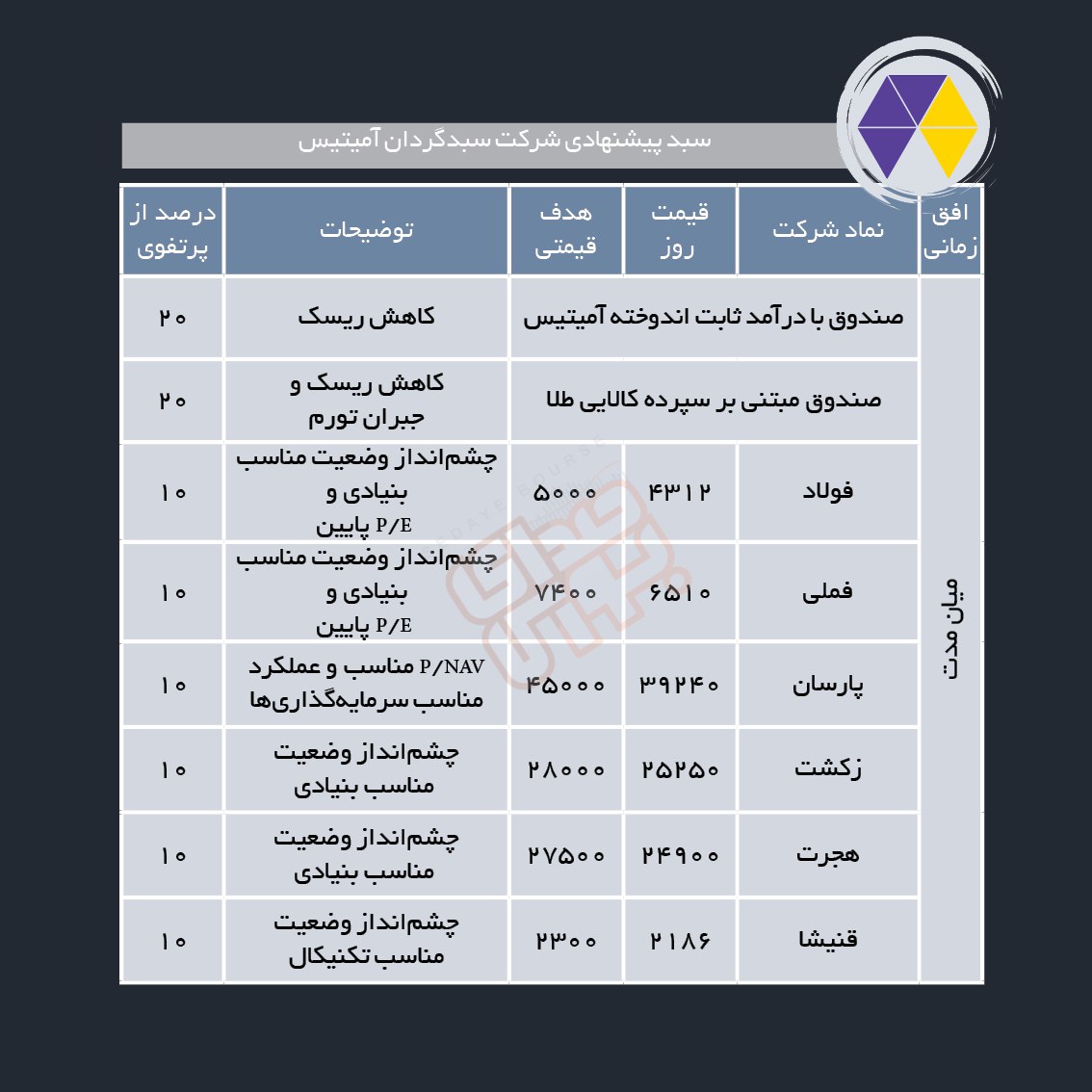 سبدهای پیشنهادی هفته دوم مهر ماه