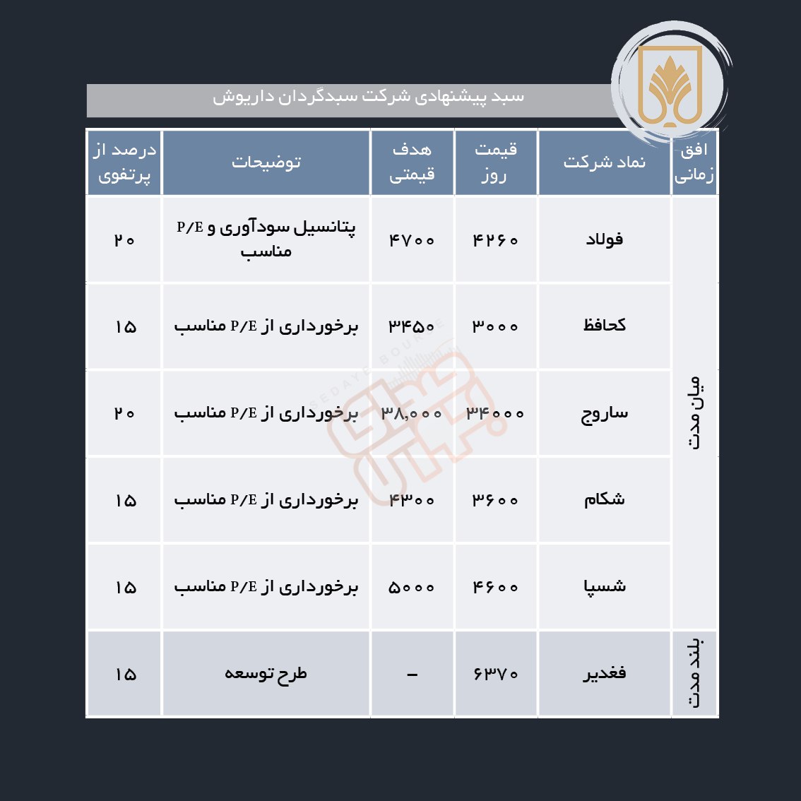 سبدهای پیشنهادی هفته دوم مهر ماه