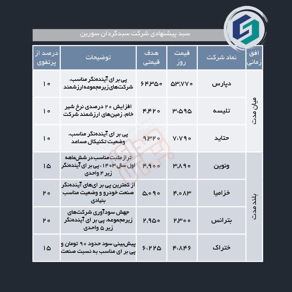 سبدهای پیشنهادی هفته دوم مهر ماه