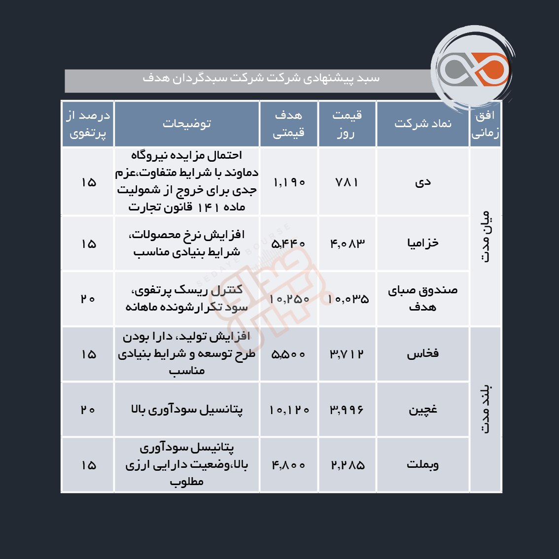 سبدهای پیشنهادی هفته دوم مهر ماه