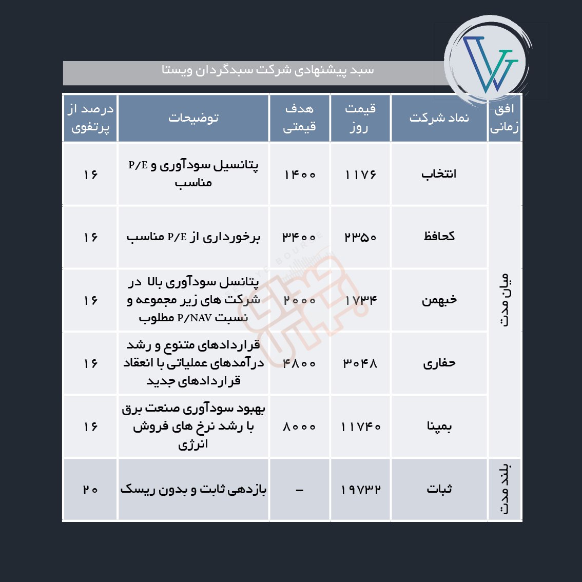 سبدهای پیشنهادی هفته دوم مهر ماه