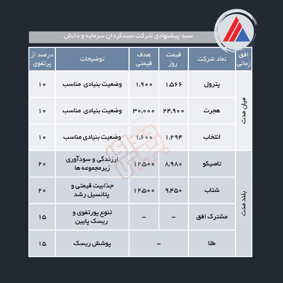 سبدهای پیشنهادی هفته دوم مهر ماه