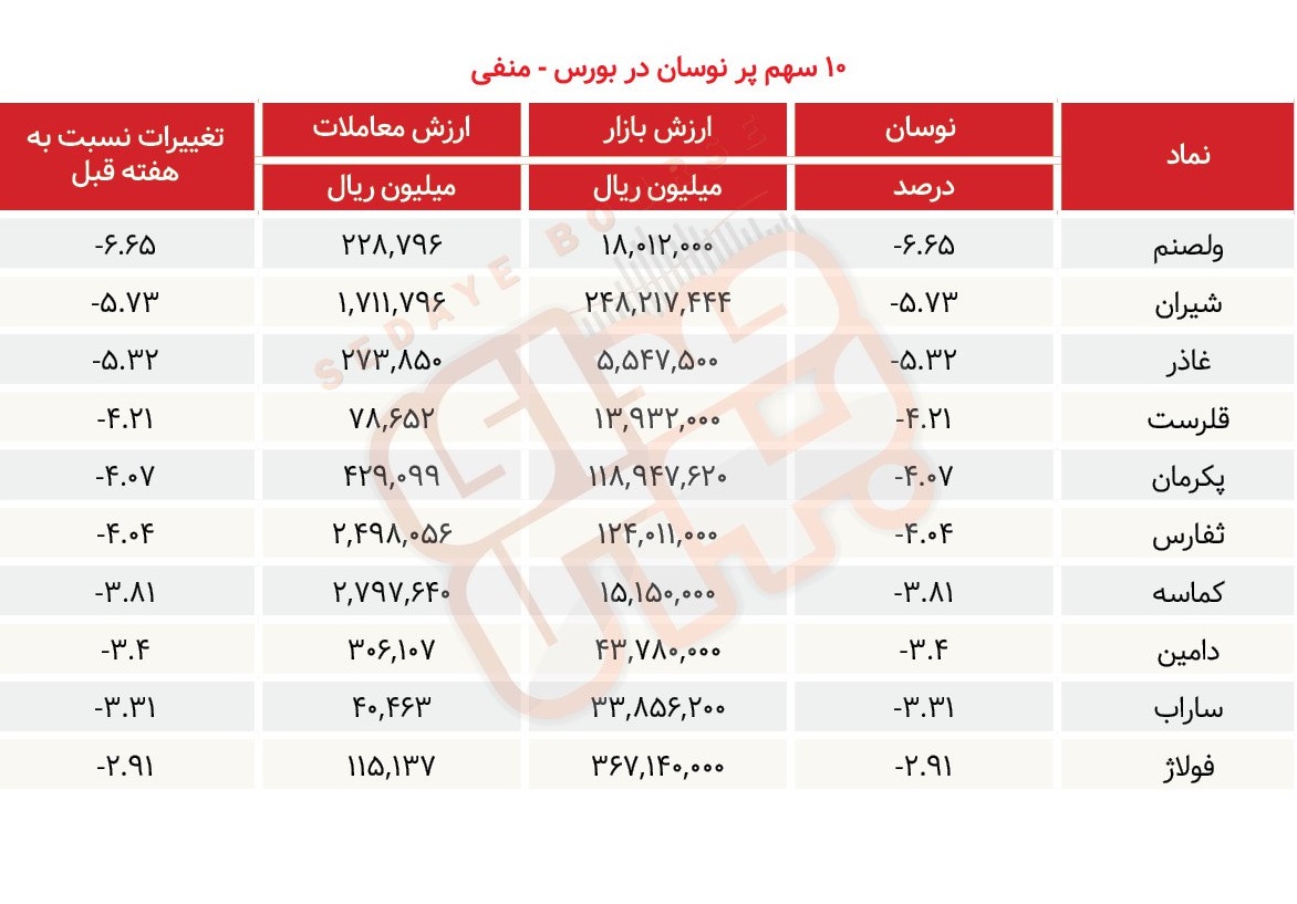 سبقت گرفتگان هفته در رالی بورس