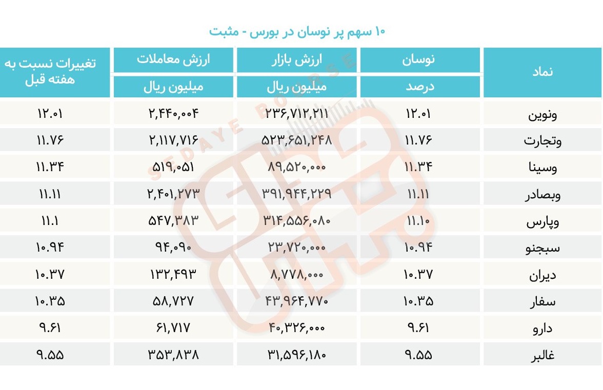 سبقت گرفتگان هفته در رالی بورس