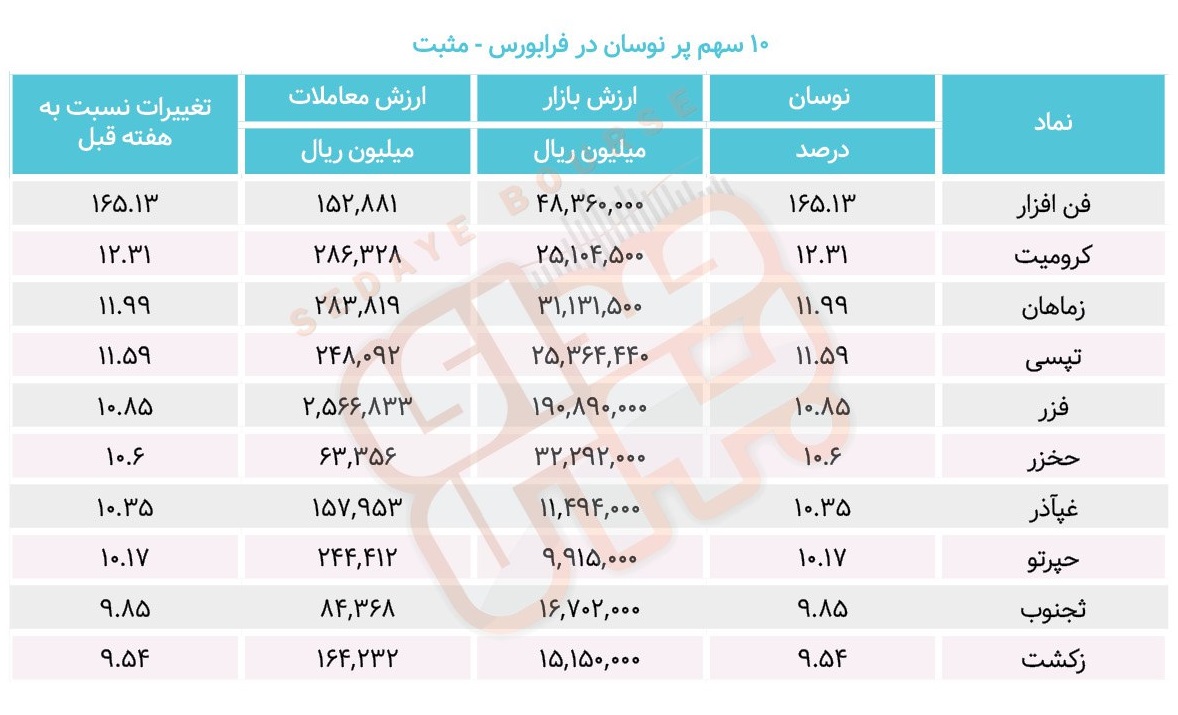 سبقت گرفتگان هفته در رالی بورس