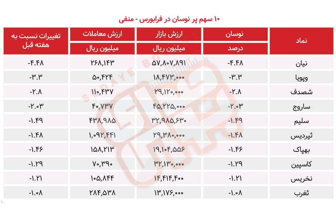 سبقت گرفتگان هفته در رالی بورس