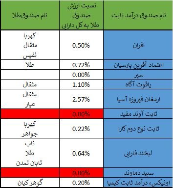 کدام صندوقهای درآمد ثابت، طلا خریدند؟ کدام صندوقهای درآمد ثابت، طلا خریدند؟