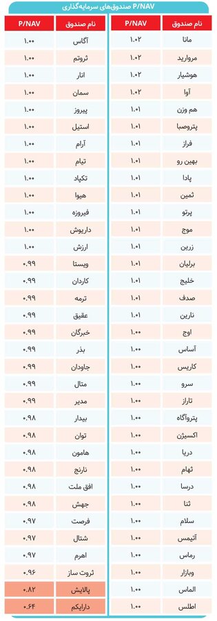 «دارا» و «پالایش» همچنان عقب‌تر ازهمه