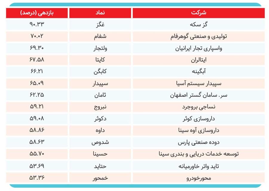 برندگان نیمه امسال کدام سهامداران بودند؟