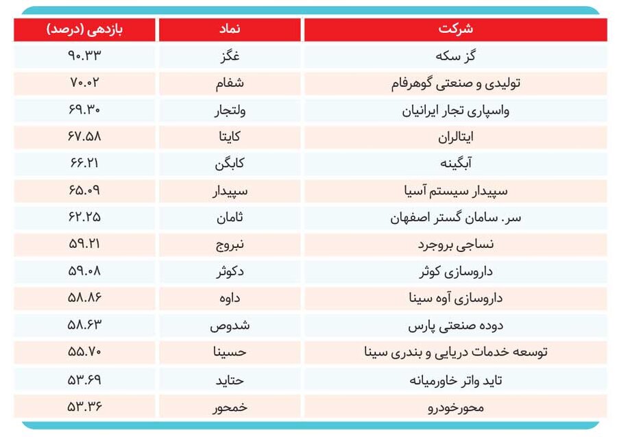 برندگان نیمه امسال کدام سهامداران بودند؟