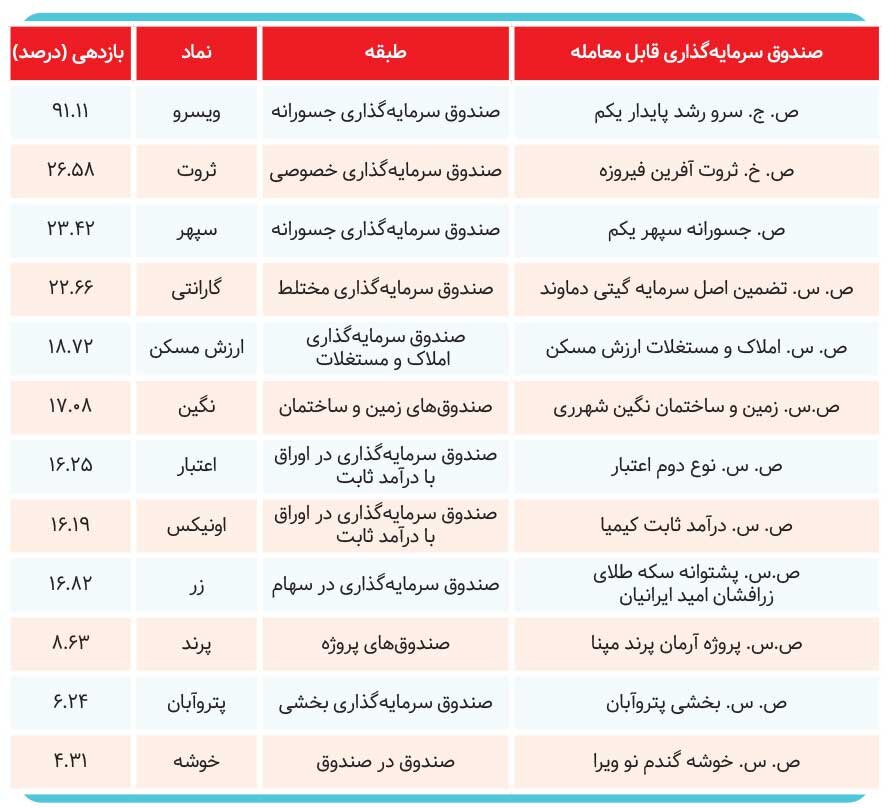 برندگان نیمه امسال کدام سهامداران بودند؟