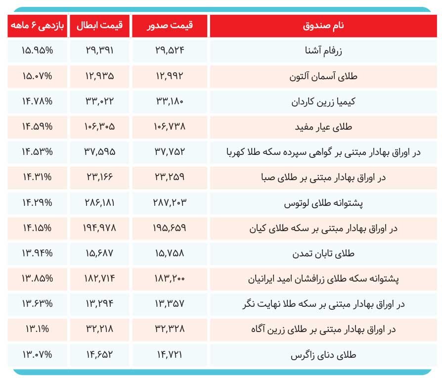 برندگان نیمه امسال کدام سهامداران بودند؟