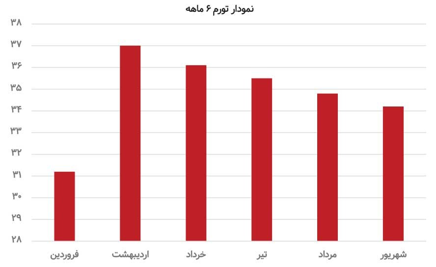 برندگان نیمه امسال کدام سهامداران بودند؟