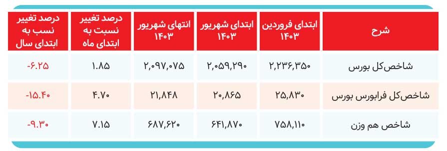 برندگان نیمه امسال کدام سهامداران بودند؟