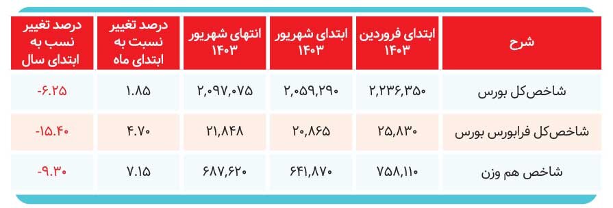 برندگان نیمه امسال کدام سهامداران بودند؟