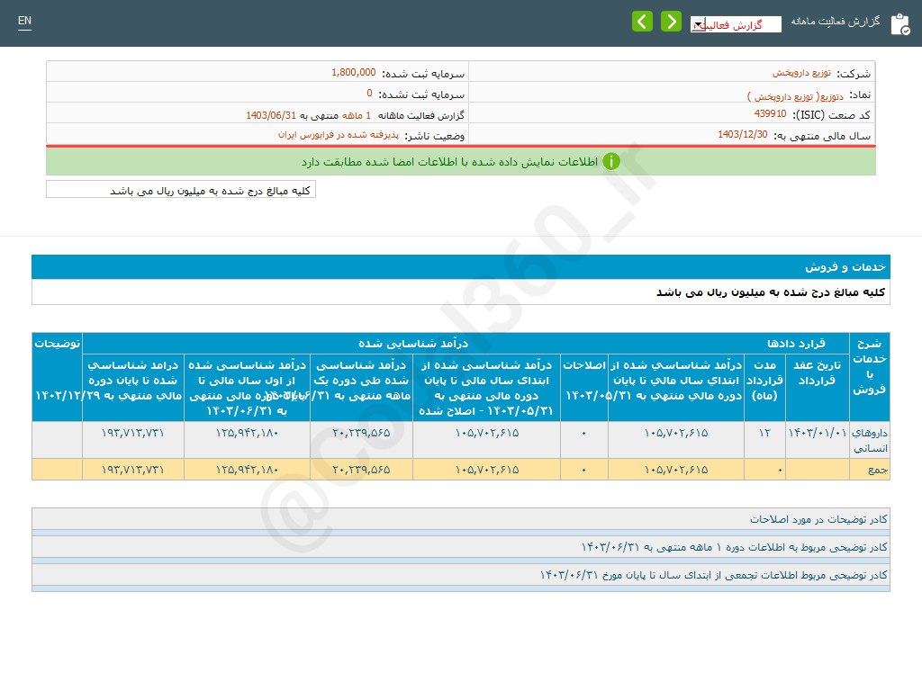 درآمد دتوزیع افزایشی شد