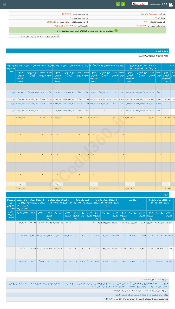 افت ۲ درصدی درآمد خریخت