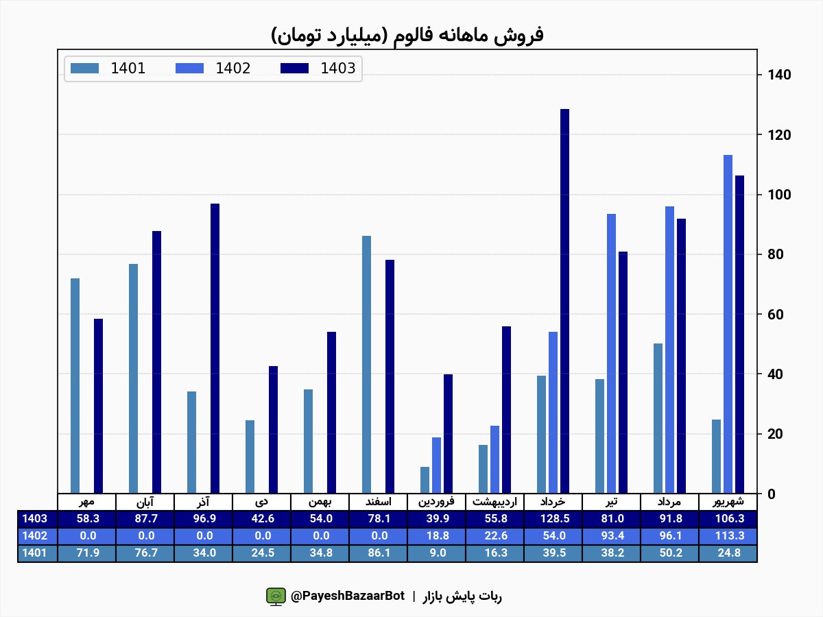 فالوم در شهریور ماه چگونه بود؟