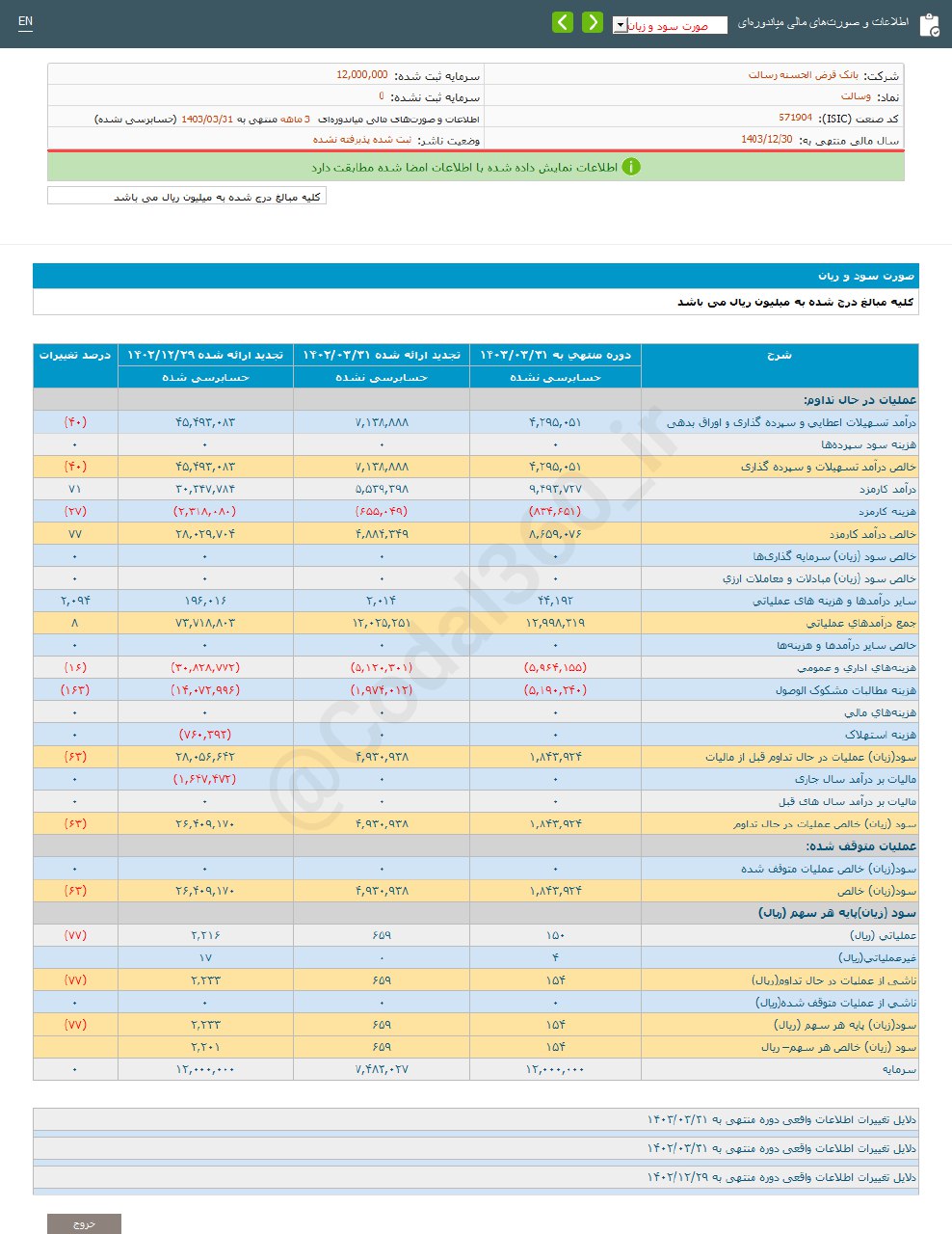 وسالت در ۳ ماه  ۱۵۴ ریال سود محقق کرد