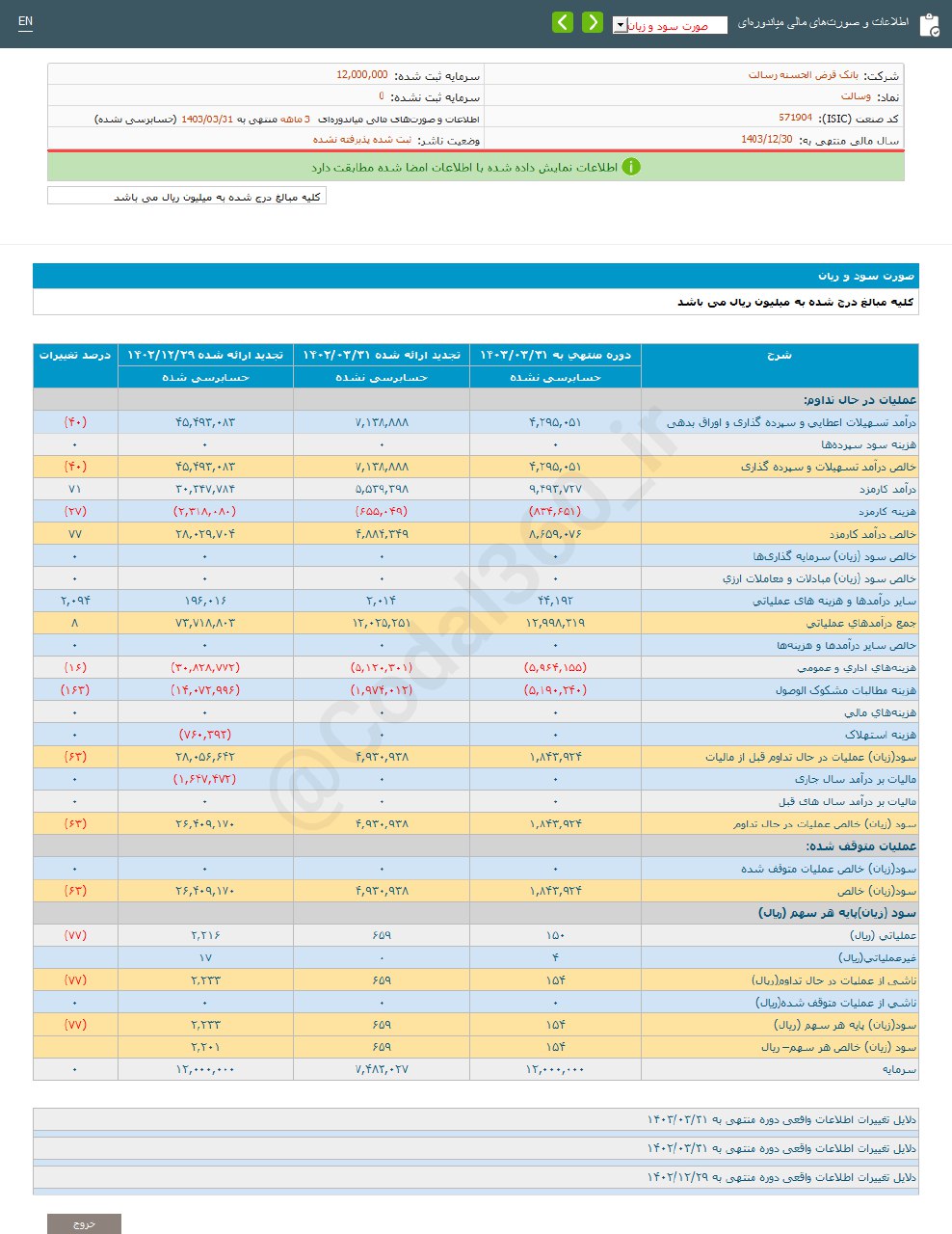 وسالت در ۳ ماه ۱۵۴ ریال سود محقق کرد