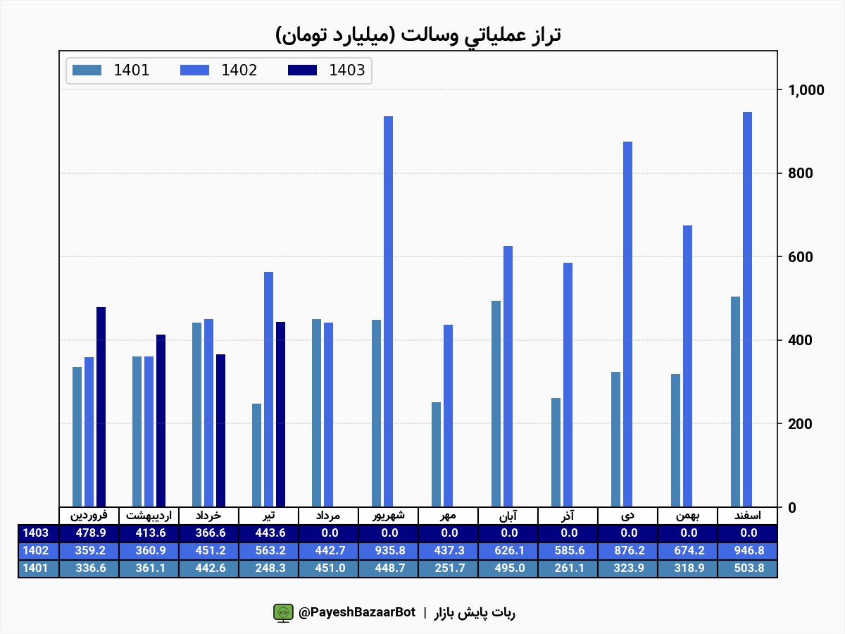 وسالت در ۳ ماه  ۱۵۴ ریال سود محقق کرد