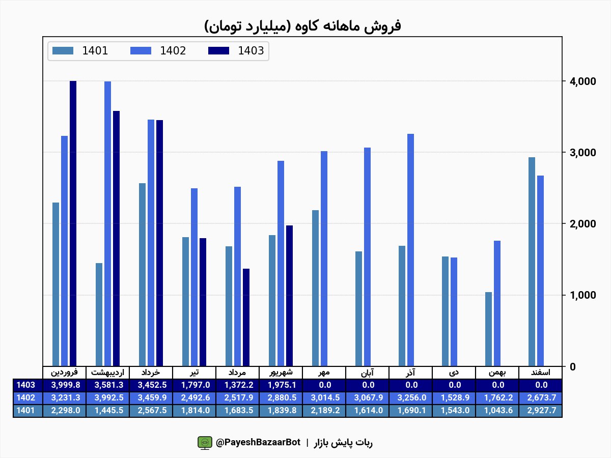 کاوه این ماه ۳۱ درصد کمتر فروخت