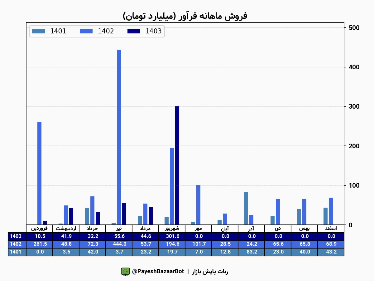 فرآور از رشد ۵۵ درصدی فروش محصولاتش خبر داد