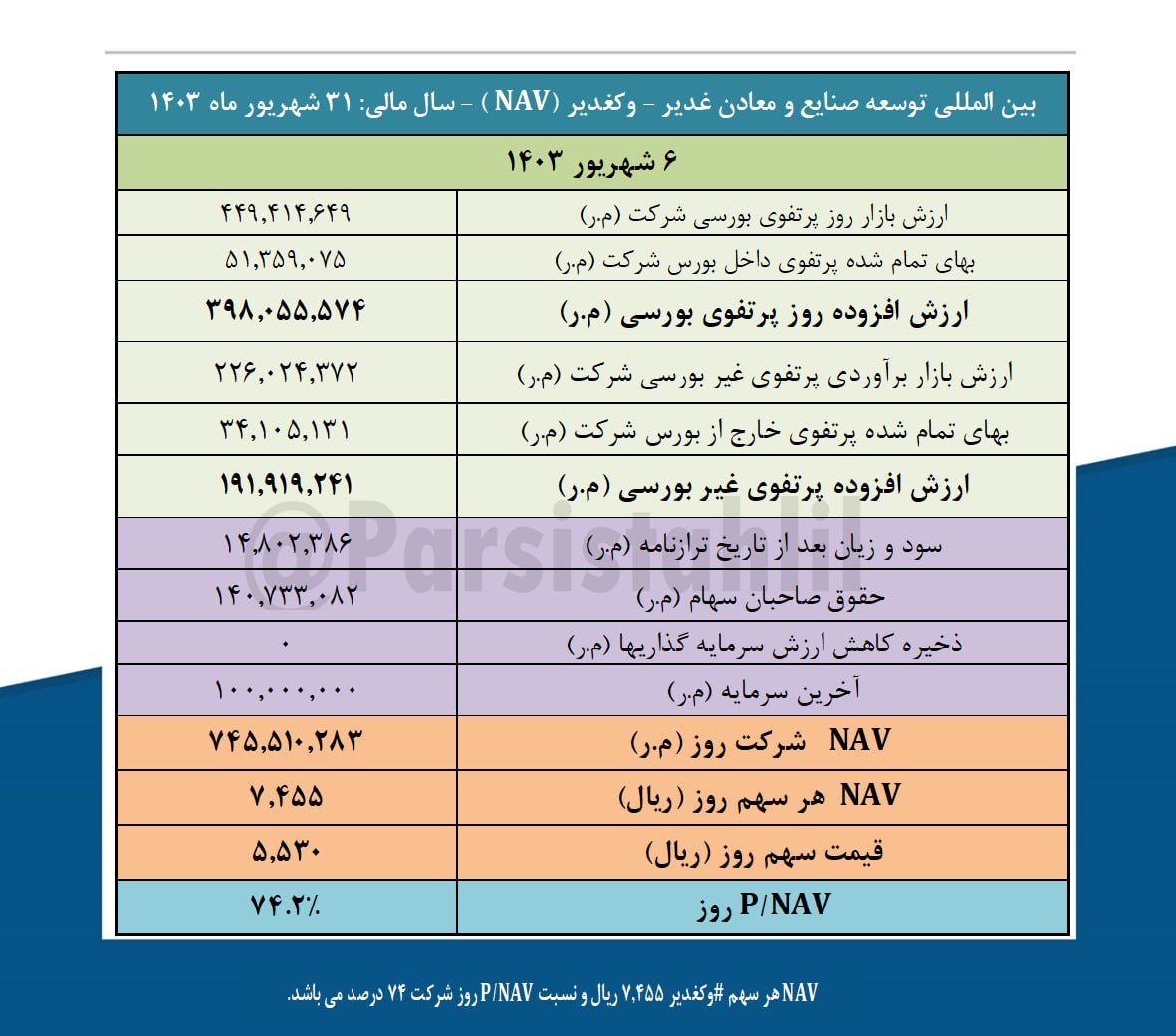  NAV هر سهم وکغدیر ۷,۴۵۵ ریال شد