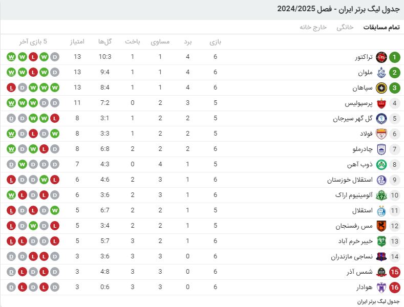 جدول لیگ برتر ایران، فصل ۲۰۲۴-۲۰۲۵