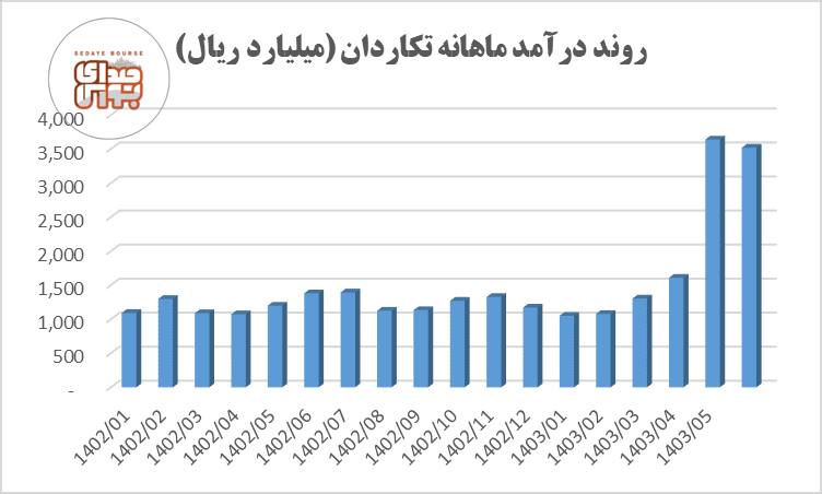 «تکاردان» در مسیر رشد