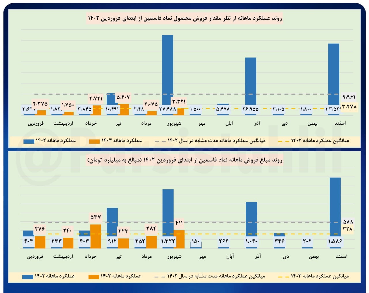  فاسمین موفق به فروش ۴۱۱ میلیارد تومانی محصول شد