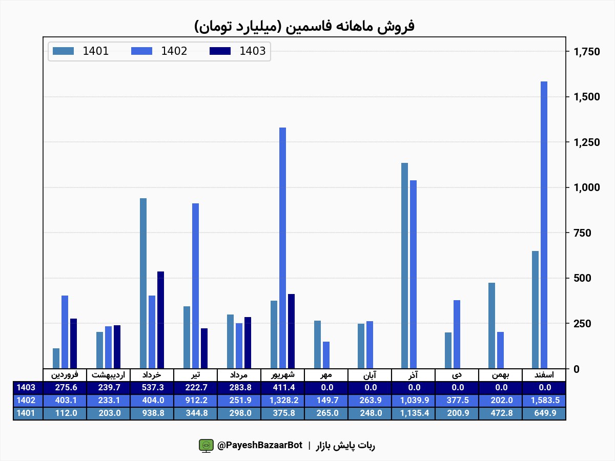  فاسمین موفق به فروش ۴۱۱ میلیارد تومانی محصول شد