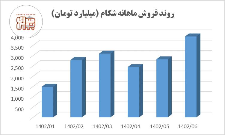 رشد فروش   ۴۰ درصدی «شکام»