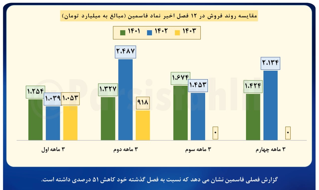 فروش ۶ ماهه فاسمین ۱۹۷۰ میلیارد تومان شد