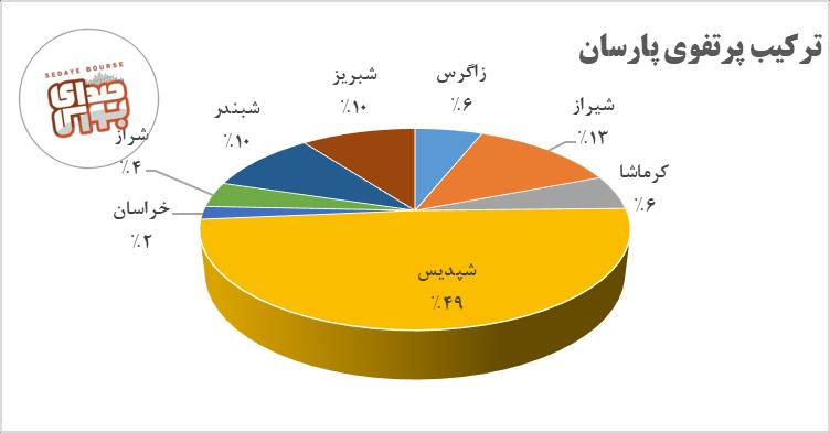 پرتفوی بورسی «پارسان» چقدر تغییر کرد؟