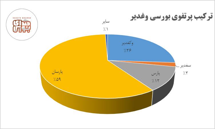 رشد ارزش پرتفوی بورسی «وغدیر»