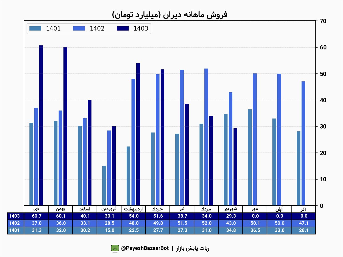 دیران در آخرین ماه تابستان کم کار شد