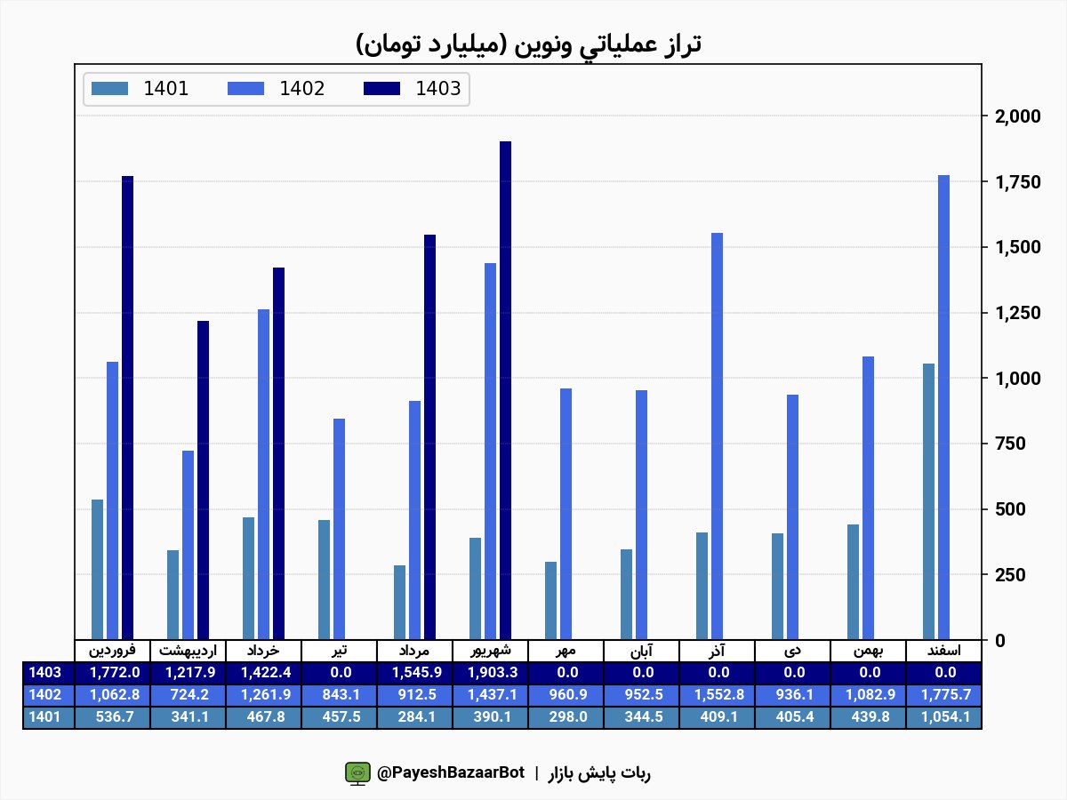 عملکرد خوب ونوین در این ماه