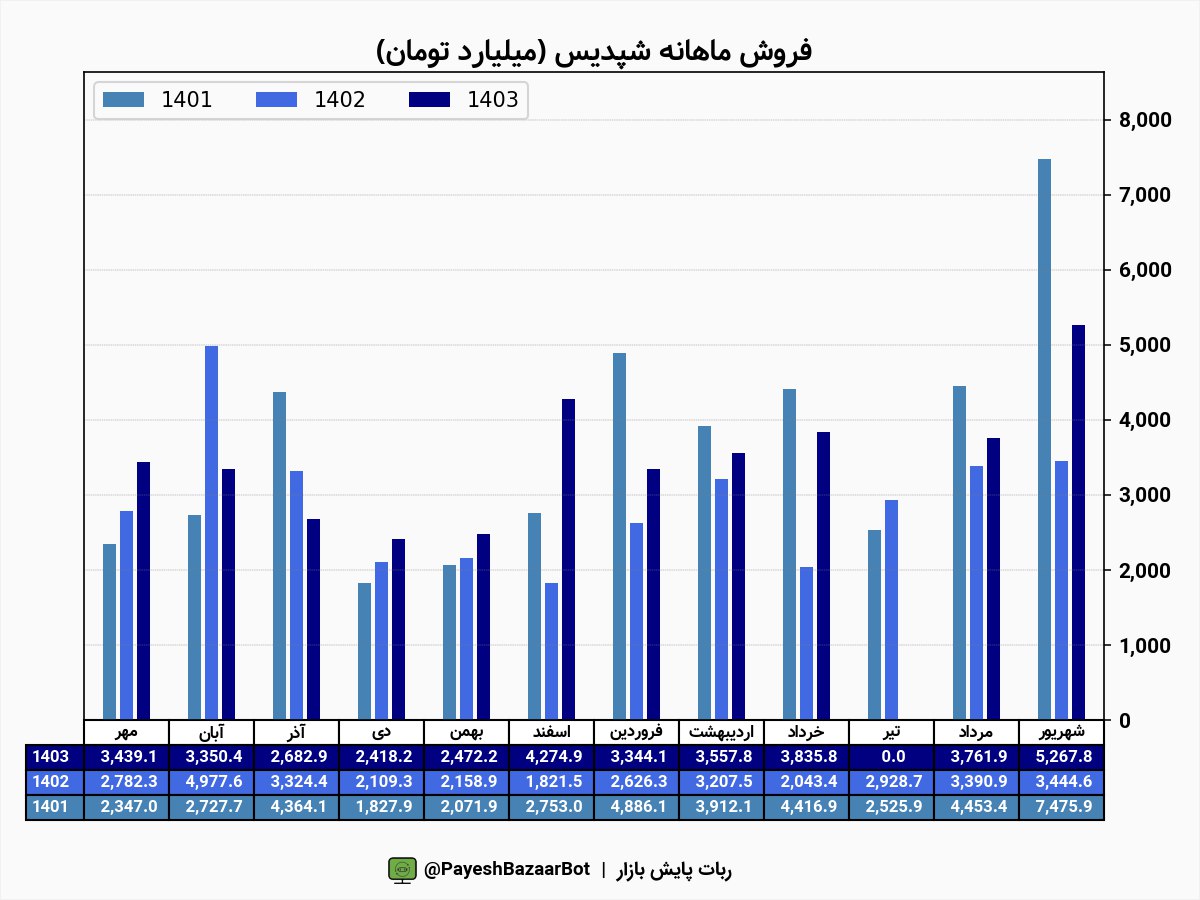 سهامداران شپدیس بخوانند