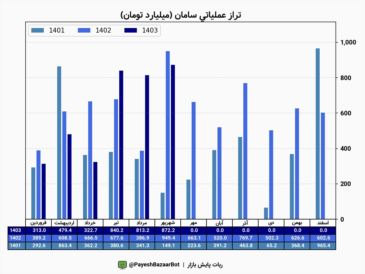 افزایش درآمد ۲.۸ همتی سامان