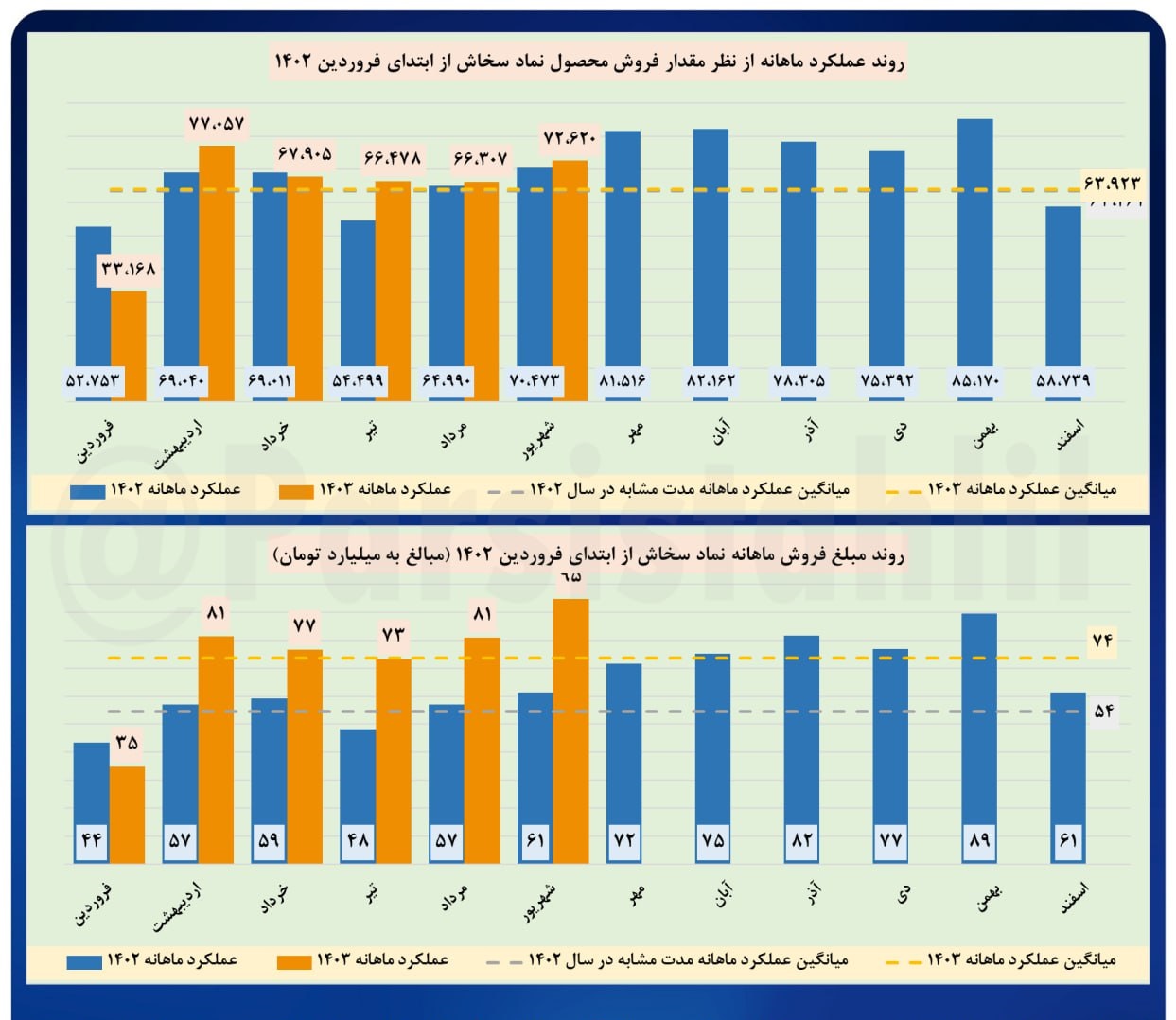 فروش ۹۵ میلیارد تومانی سخاش در این ماه