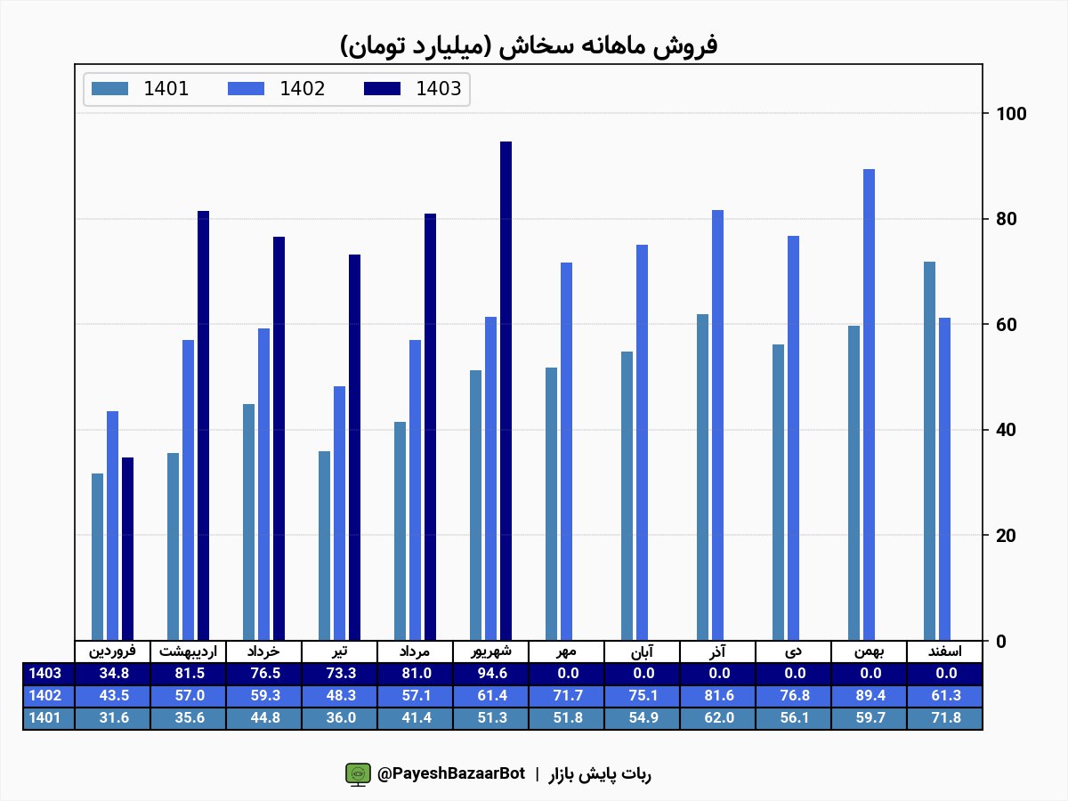 فروش ۹۵ میلیارد تومانی سخاش در این ماه