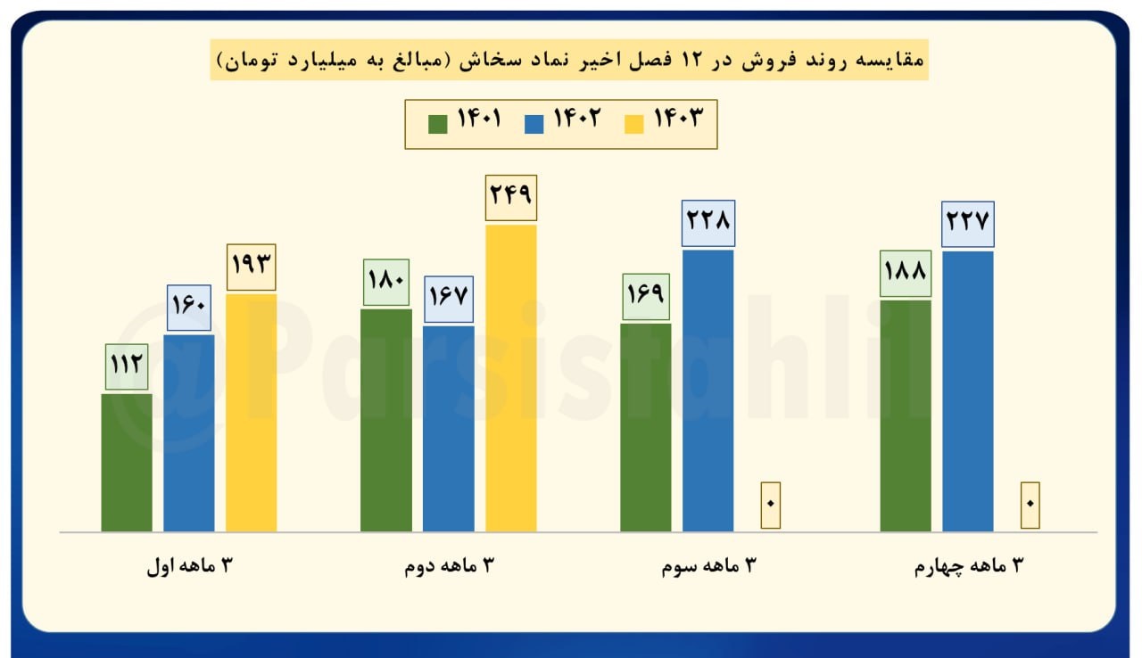 سخاش ۶ ماهه چقدر درآمد داشت؟