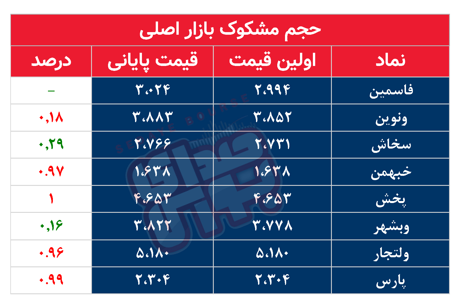 کدام نمادها امروز مشکوک بودند؟ ۷ مهر ۱۴۰۳