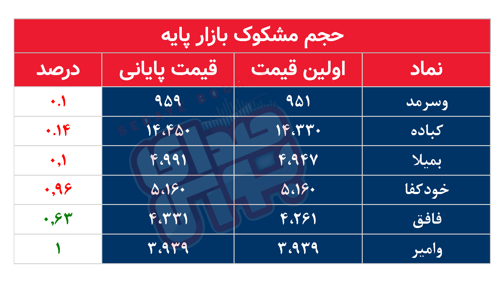 کدام نمادها امروز مشکوک بودند؟ ۷ مهر ۱۴۰۳